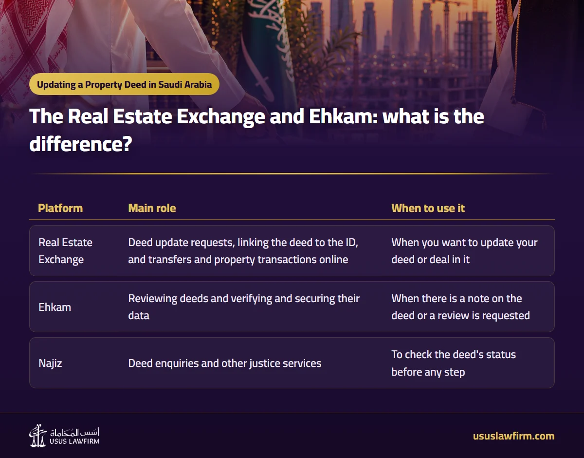 The Real Estate Exchange and Ehkam: what is the difference? — Updating a Property Deed in Saudi Arabia (Usus Law Firm infographic)
