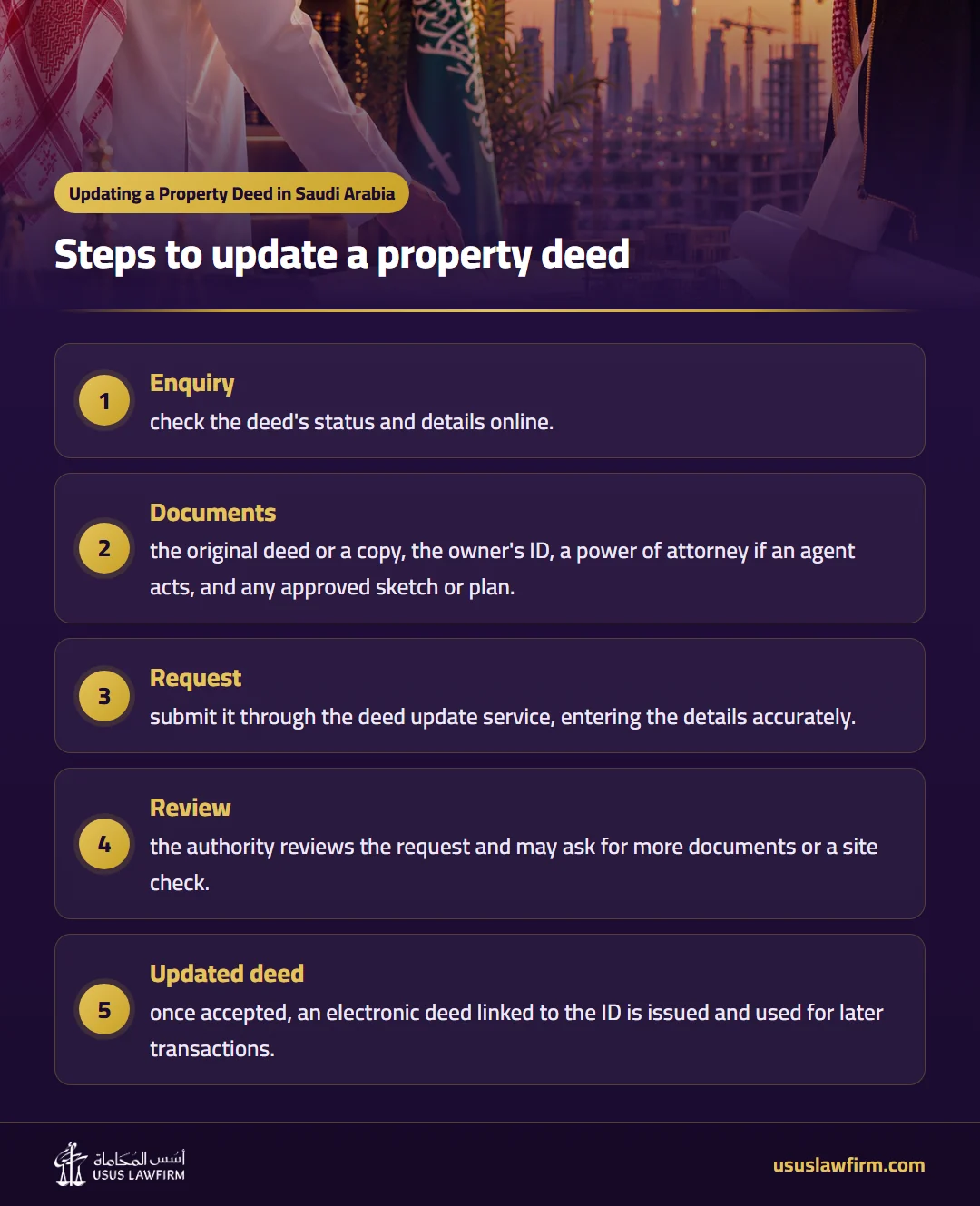 Steps to update a property deed — Updating a Property Deed in Saudi Arabia (Usus Law Firm infographic)