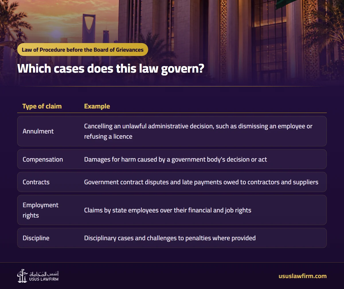 Which cases does this law govern? — Law of Procedure before the Board of Grievances (Usus Law Firm infographic)