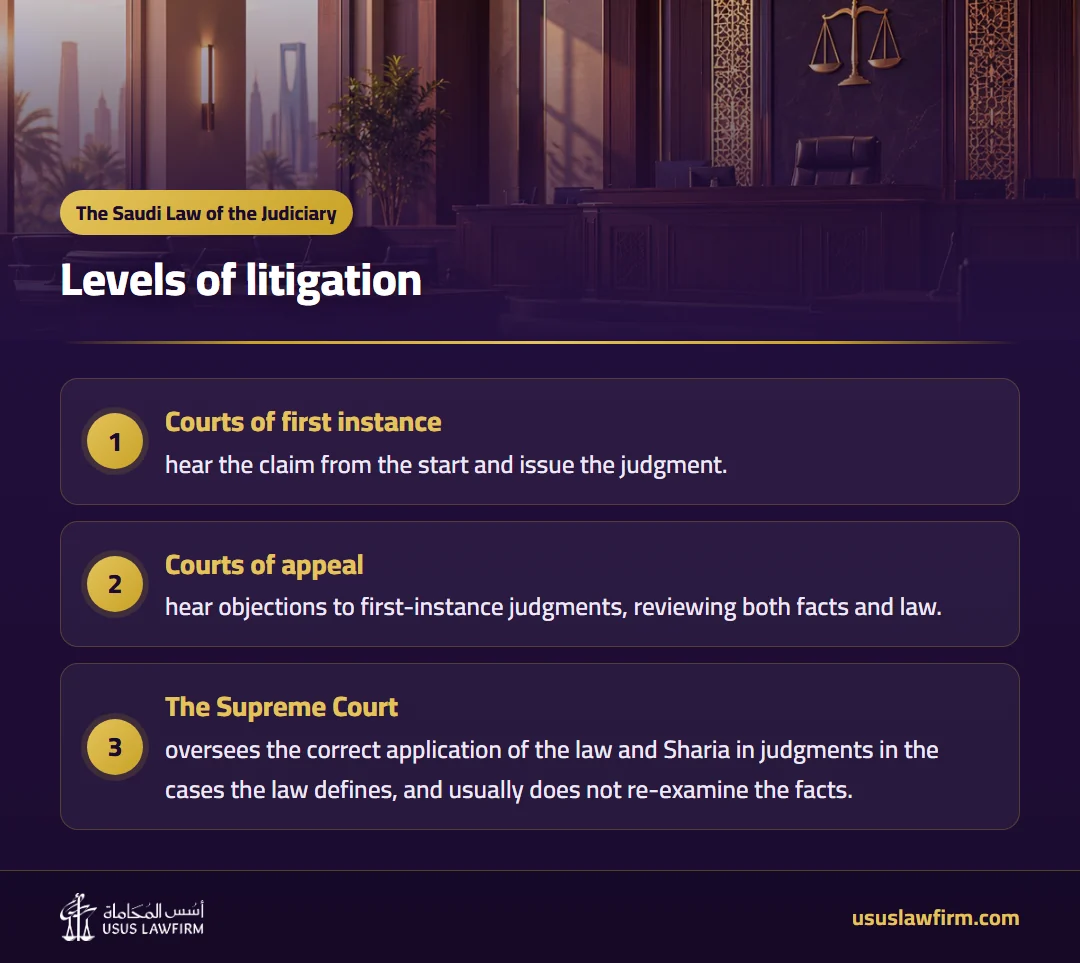 Levels of litigation — The Saudi Law of the Judiciary (Usus Law Firm infographic)