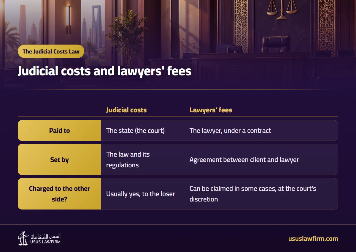 Judicial costs and lawyers' fees — The Judicial Costs Law (Usus Law Firm infographic)