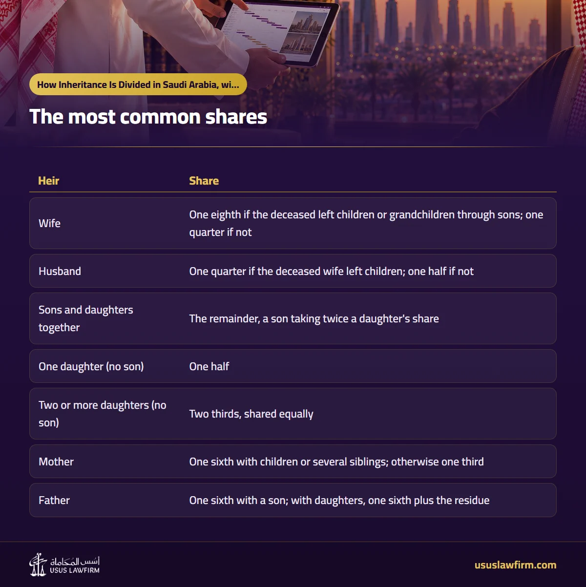 The most common shares — How Inheritance Is Divided in Saudi Arabia, with Worked Examples (Usus Law Firm infographic)