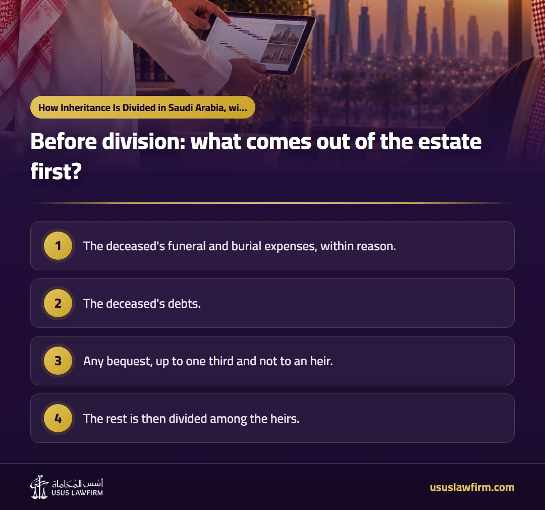 Before division: what comes out of the estate first? — How Inheritance Is Divided in Saudi Arabia, with Worked Examples (Usus Law Firm infographic)
