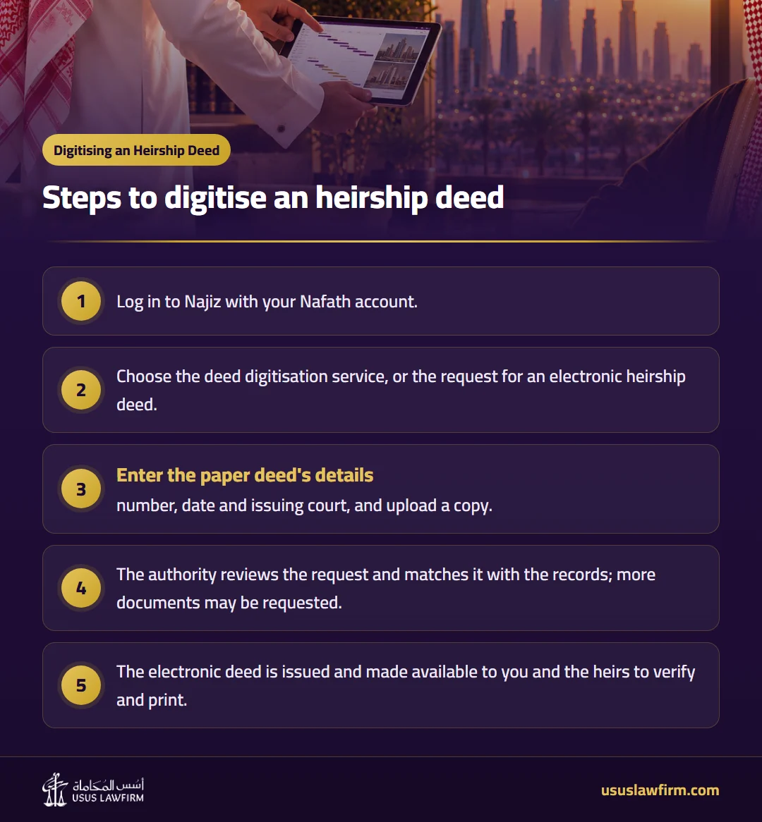 Steps to digitise an heirship deed — Digitising an Heirship Deed (Usus Law Firm infographic)