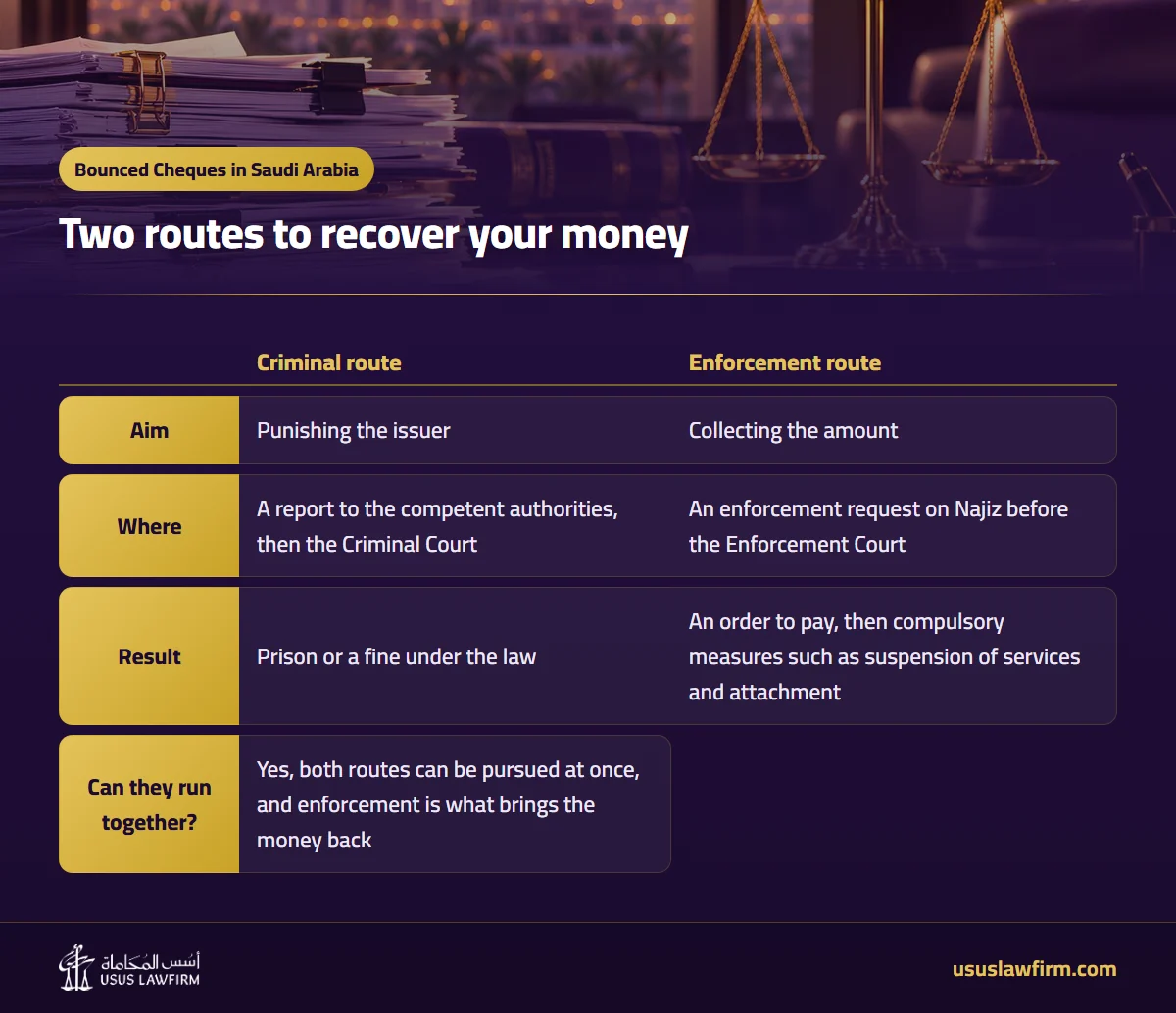 Two routes to recover your money — Bounced Cheques in Saudi Arabia (Usus Law Firm infographic)