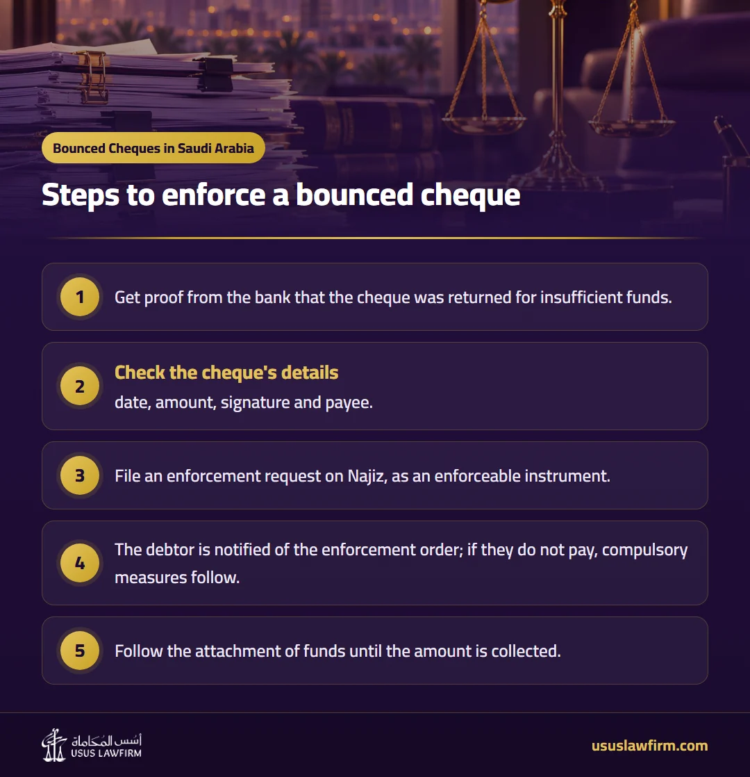 Steps to enforce a bounced cheque — Bounced Cheques in Saudi Arabia (Usus Law Firm infographic)
