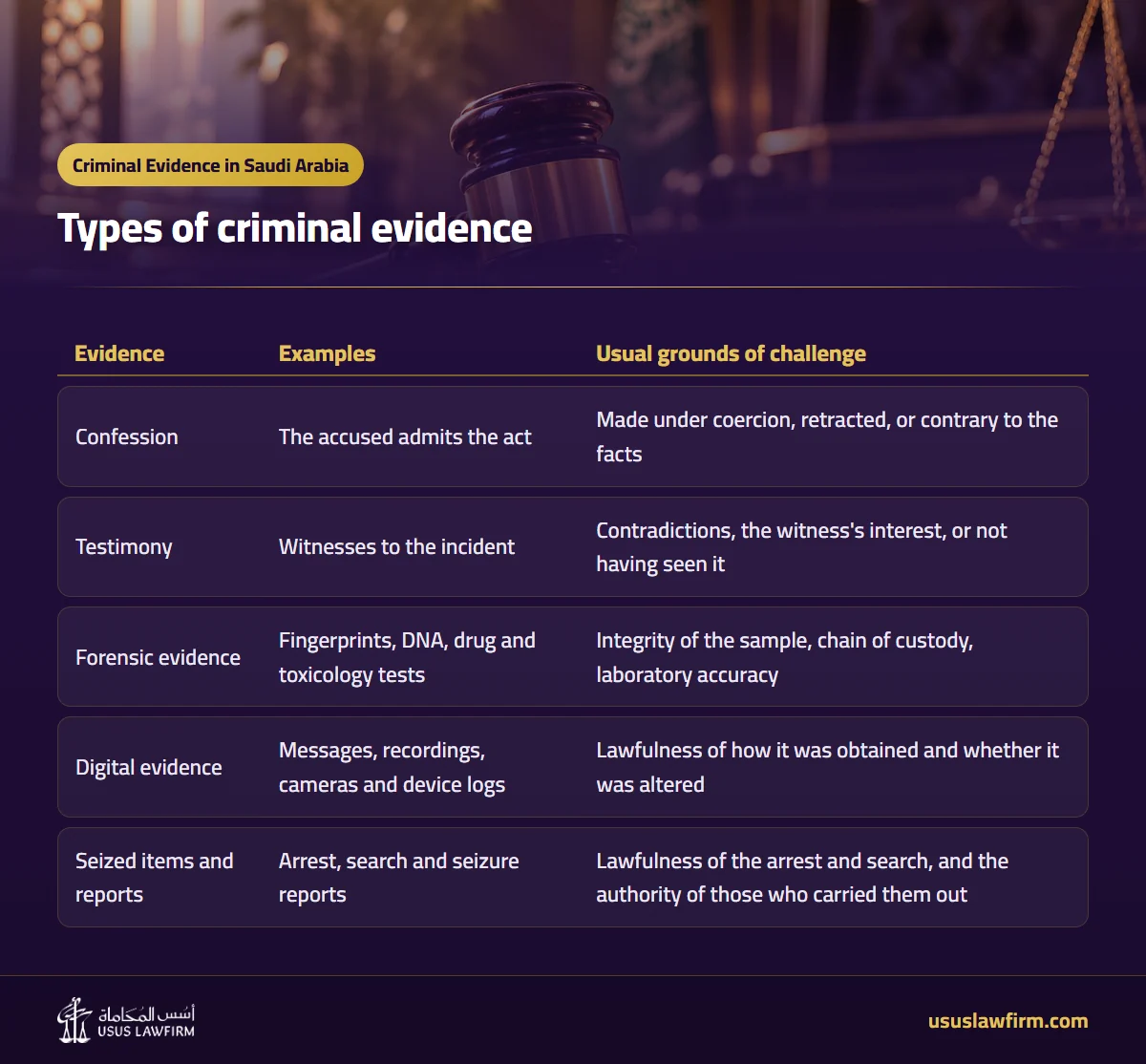 Types of criminal evidence — Criminal Evidence in Saudi Arabia (Usus Law Firm infographic)