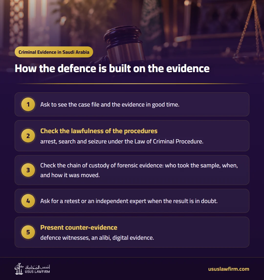 How the defence is built on the evidence — Criminal Evidence in Saudi Arabia (Usus Law Firm infographic)