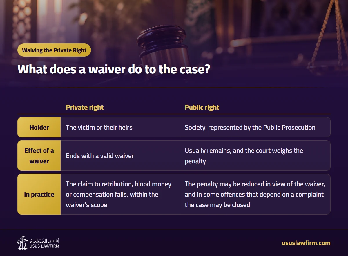 What does a waiver do to the case? — Waiving the Private Right (Usus Law Firm infographic)