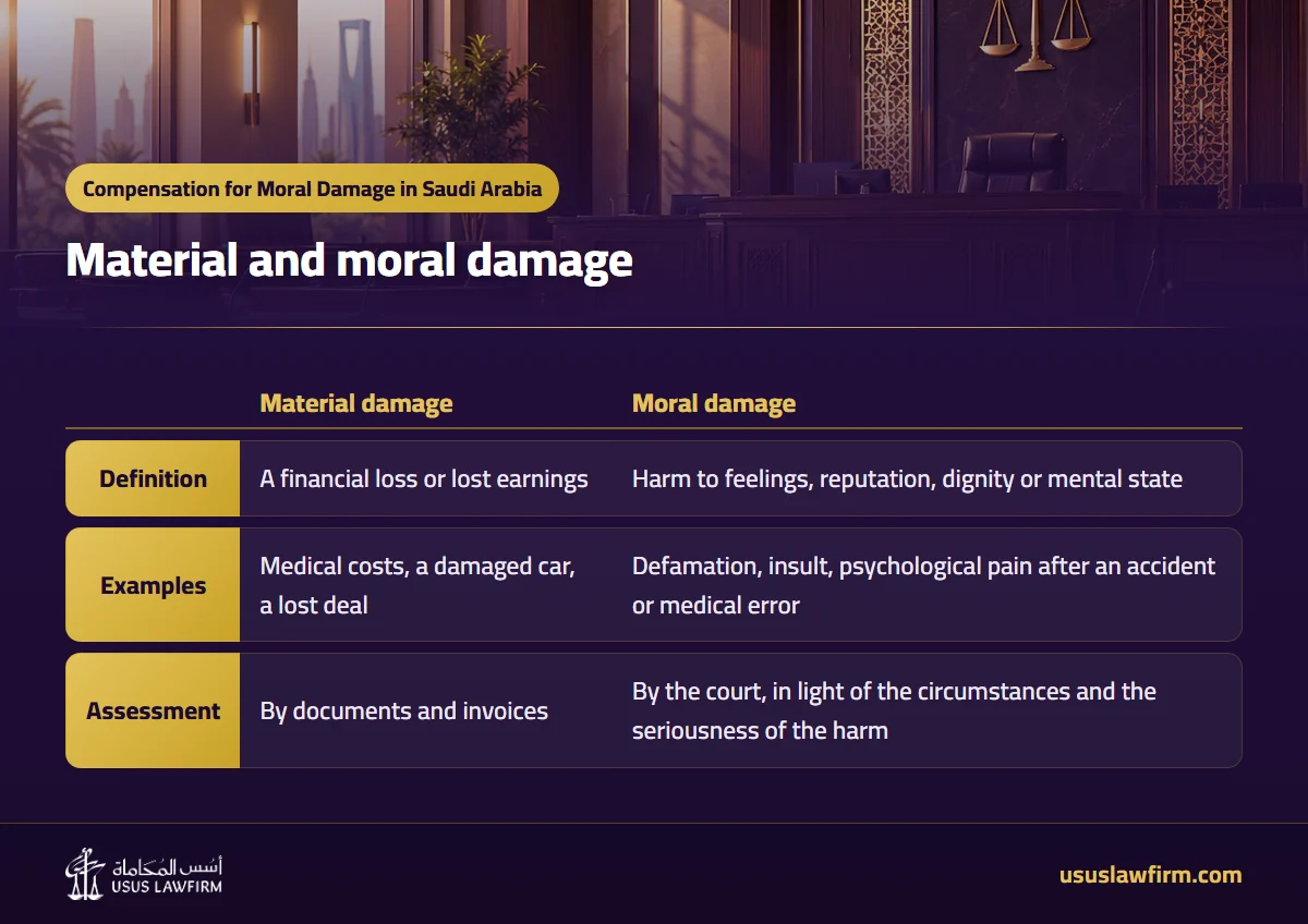 Material and moral damage — Compensation for Moral Damage in Saudi Arabia (Usus Law Firm infographic)