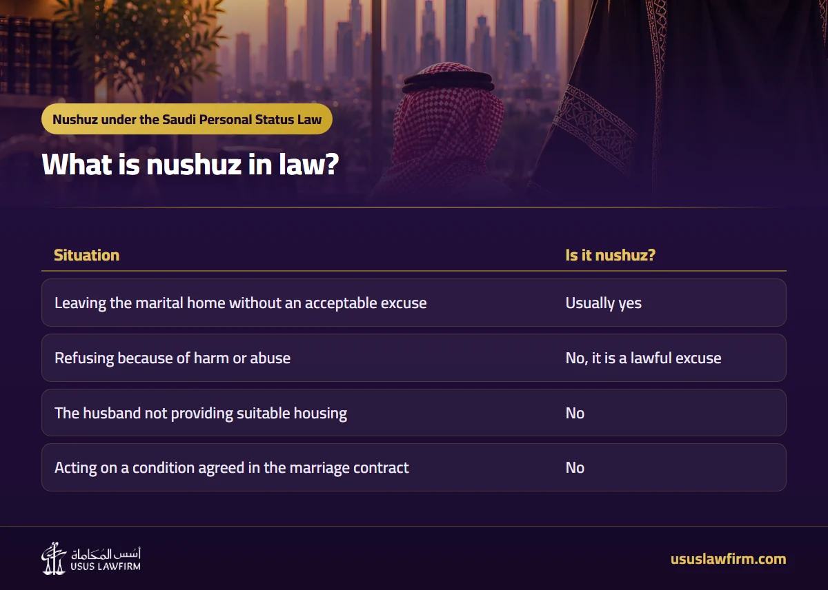 What is nushuz in law? — Nushuz under the Saudi Personal Status Law (Usus Law Firm infographic)