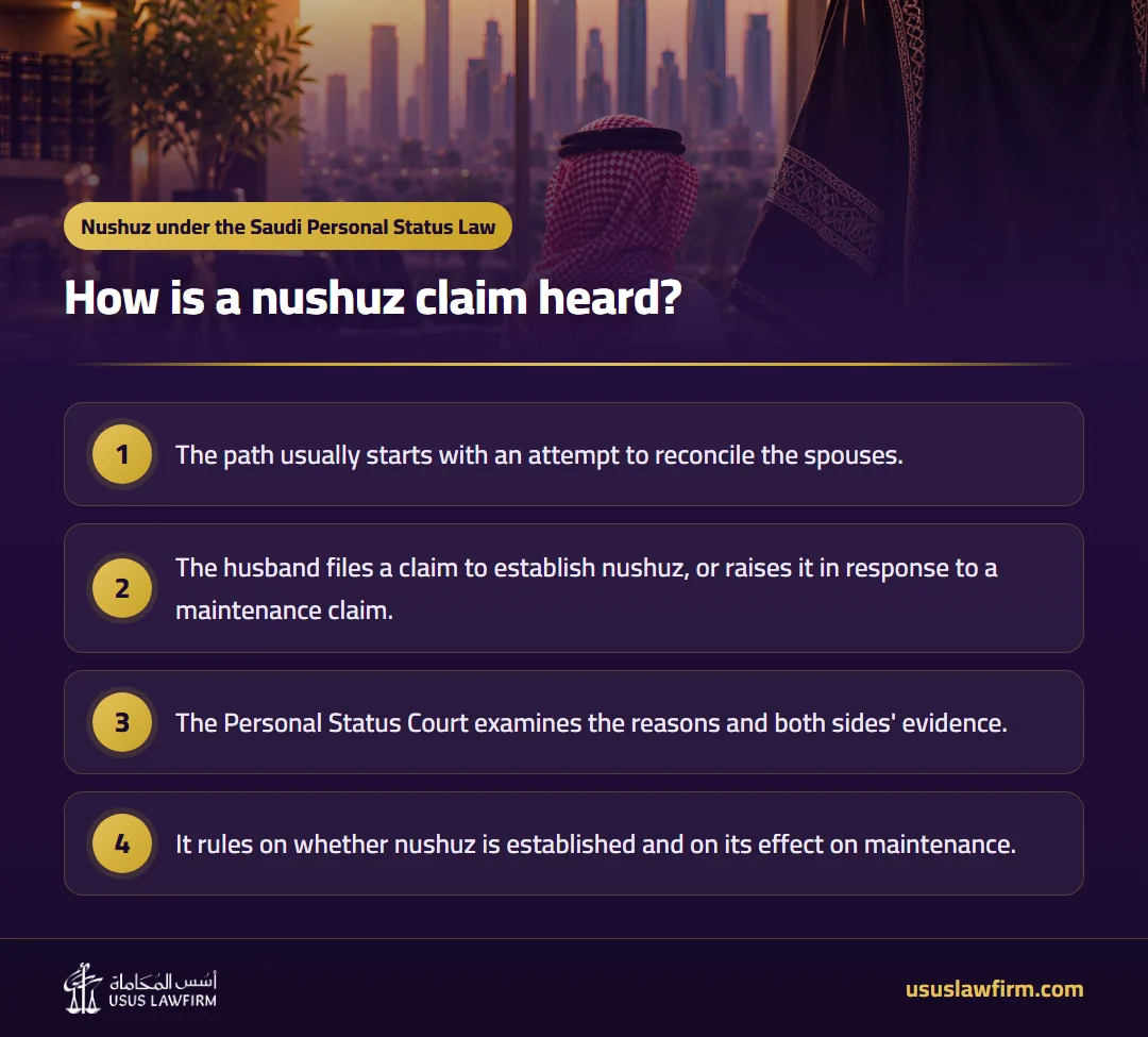 How is a nushuz claim heard? — Nushuz under the Saudi Personal Status Law (Usus Law Firm infographic)