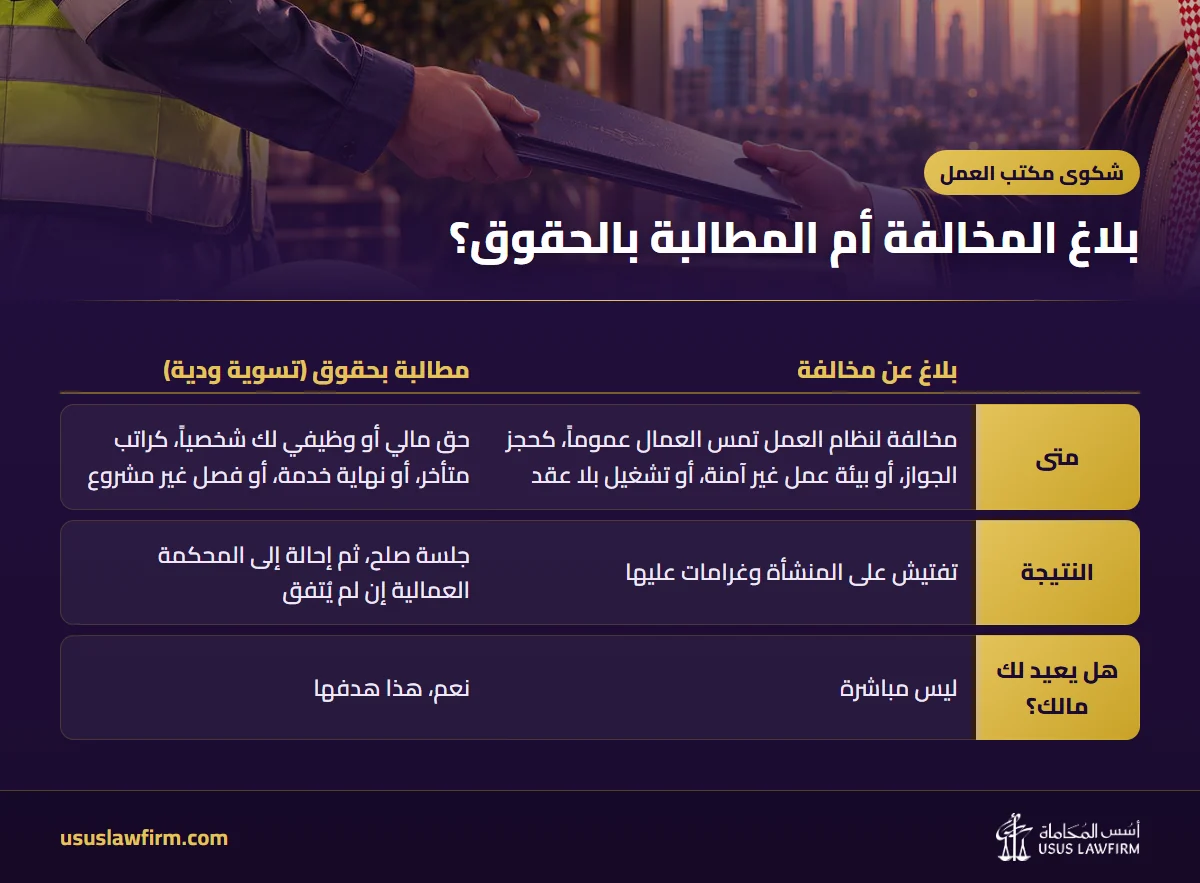 بلاغ المخالفة أم المطالبة بالحقوق؟ — شكوى مكتب العمل (إنفوجراف أسس المحاماة)