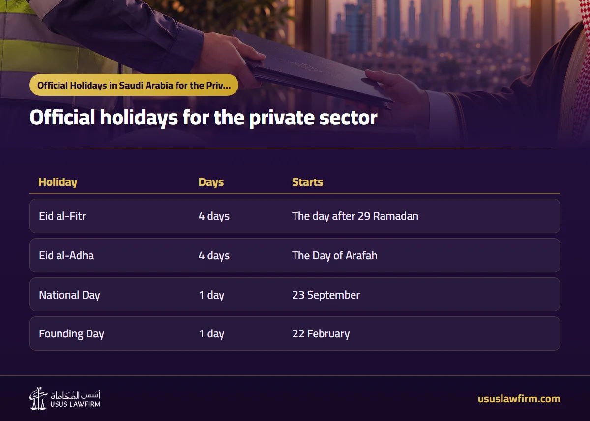 Official holidays for the private sector — Official Holidays in Saudi Arabia for the Private Sector (Usus Law Firm infographic)