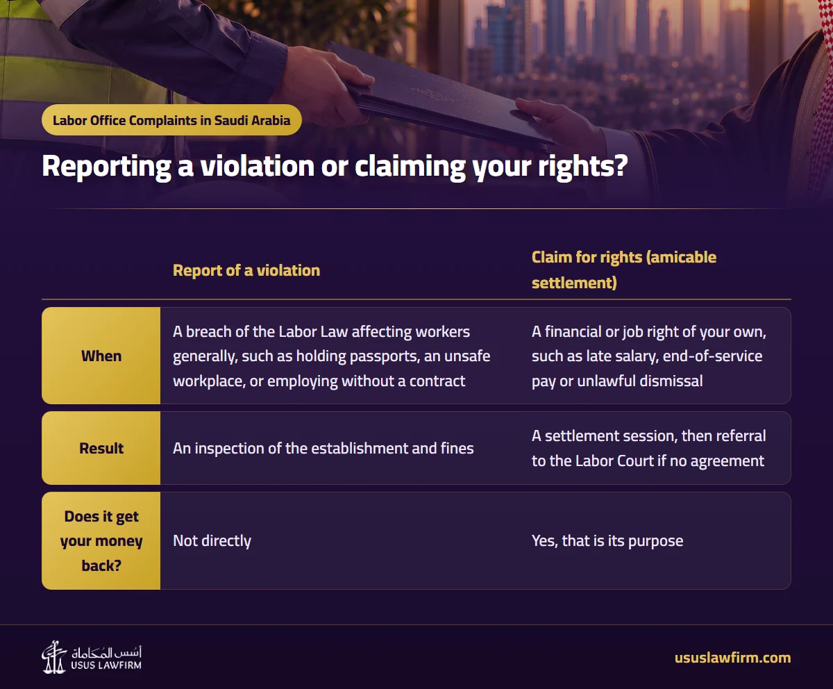 Reporting a violation or claiming your rights? — Labor Office Complaints in Saudi Arabia (Usus Law Firm infographic)