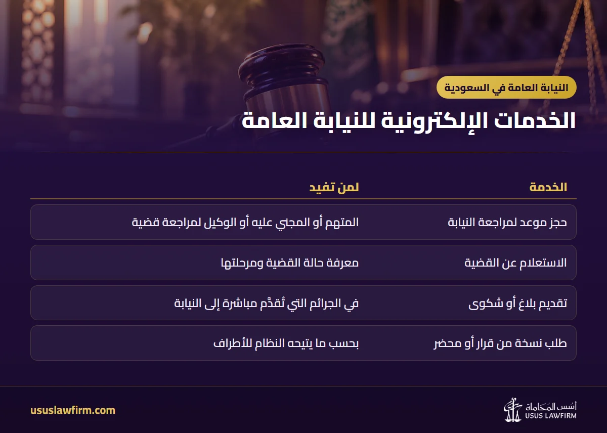 الخدمات الإلكترونية للنيابة العامة — النيابة العامة في السعودية (إنفوجراف أسس المحاماة)
