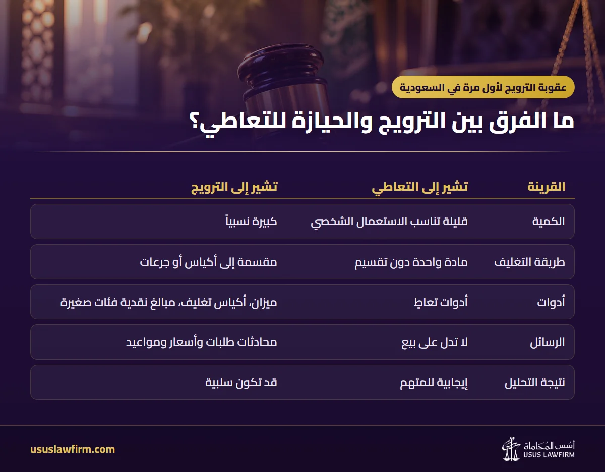 ما الفرق بين الترويج والحيازة للتعاطي؟ — عقوبة الترويج لأول مرة في السعودية (إنفوجراف أسس المحاماة)