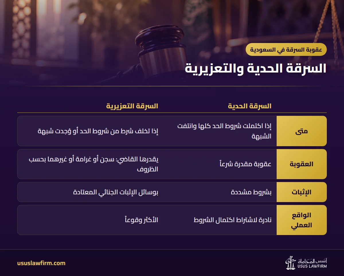 السرقة الحدية والتعزيرية — عقوبة السرقة في السعودية (إنفوجراف أسس المحاماة)