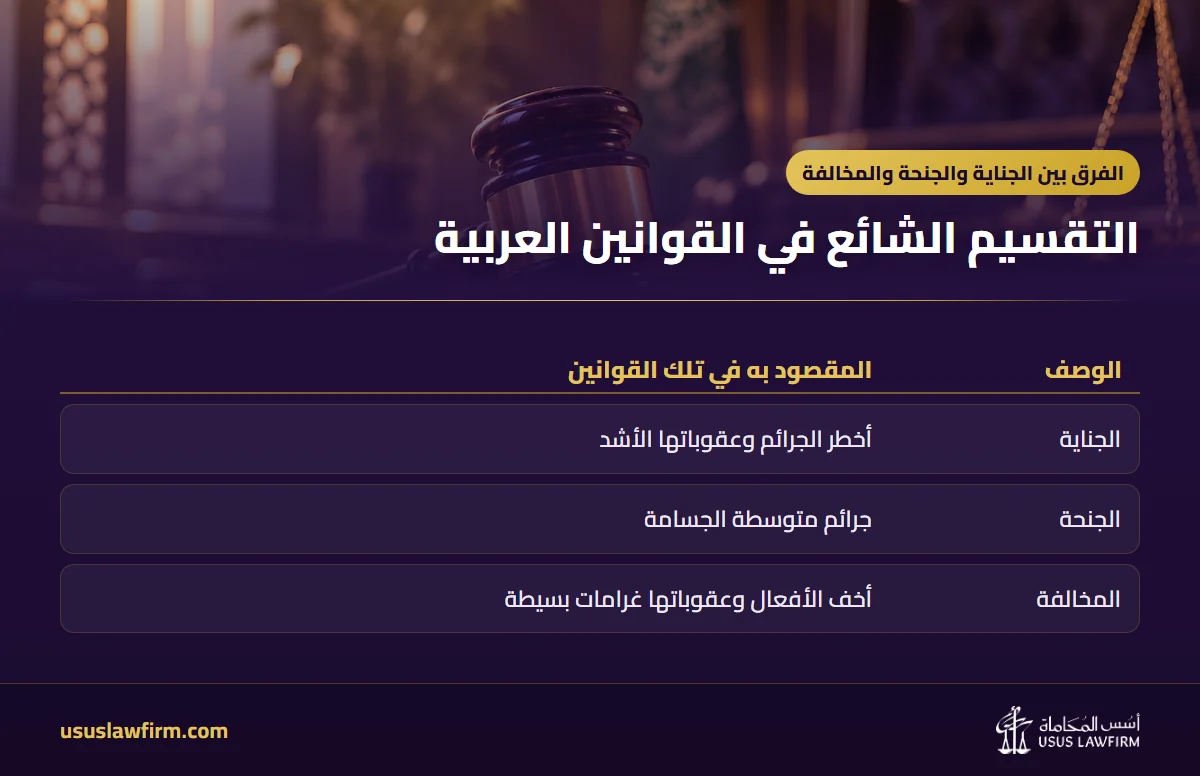 التقسيم الشائع في القوانين العربية — الفرق بين الجناية والجنحة والمخالفة (إنفوجراف أسس المحاماة)