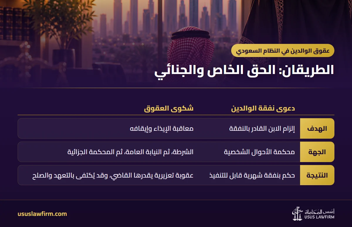 الطريقان: الحق الخاص والجنائي — عقوق الوالدين في النظام السعودي (إنفوجراف أسس المحاماة)