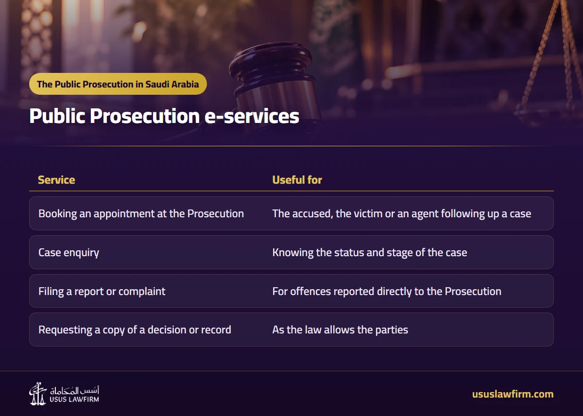 Public Prosecution e-services — The Public Prosecution in Saudi Arabia (Usus Law Firm infographic)