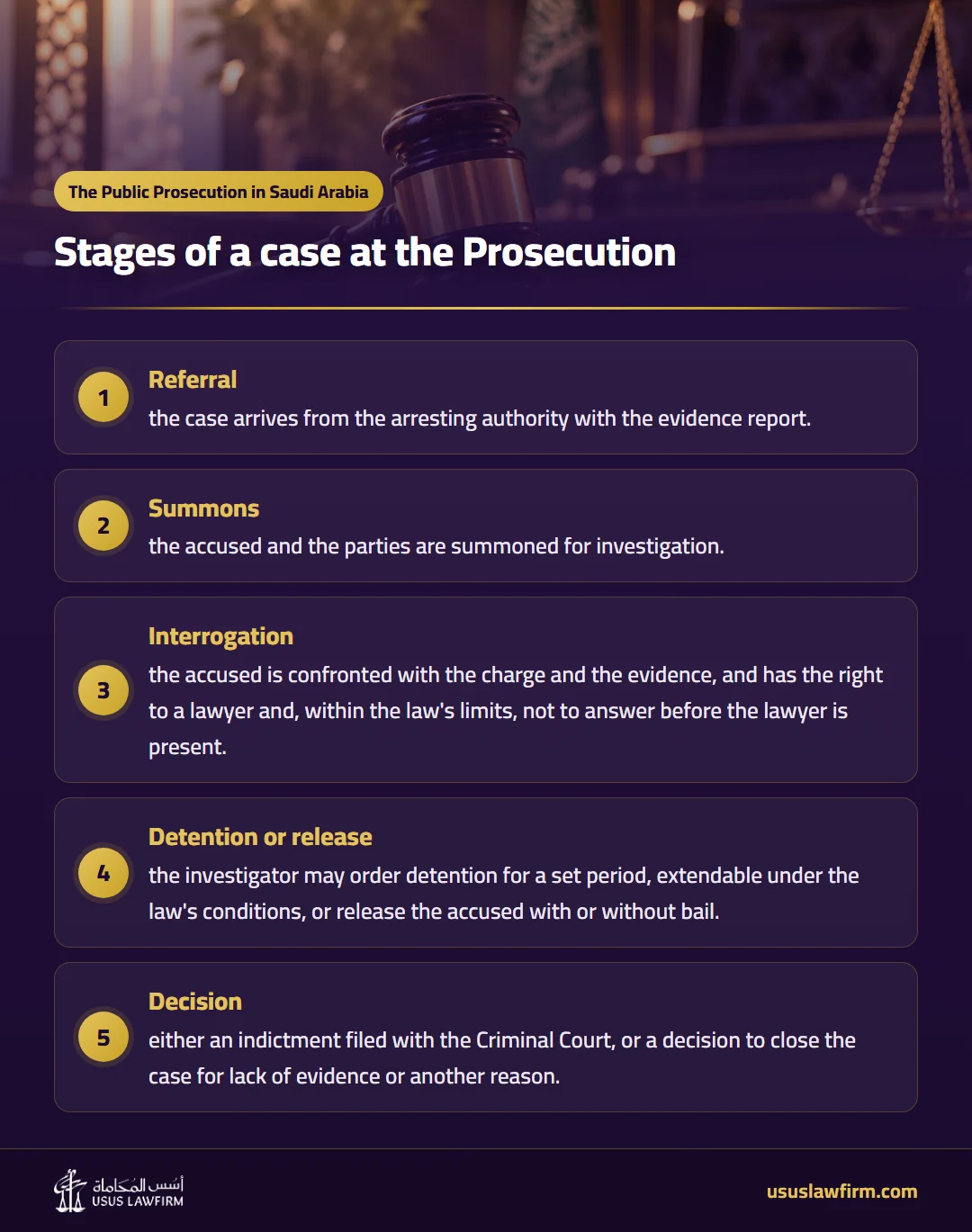 Stages of a case at the Prosecution — The Public Prosecution in Saudi Arabia (Usus Law Firm infographic)