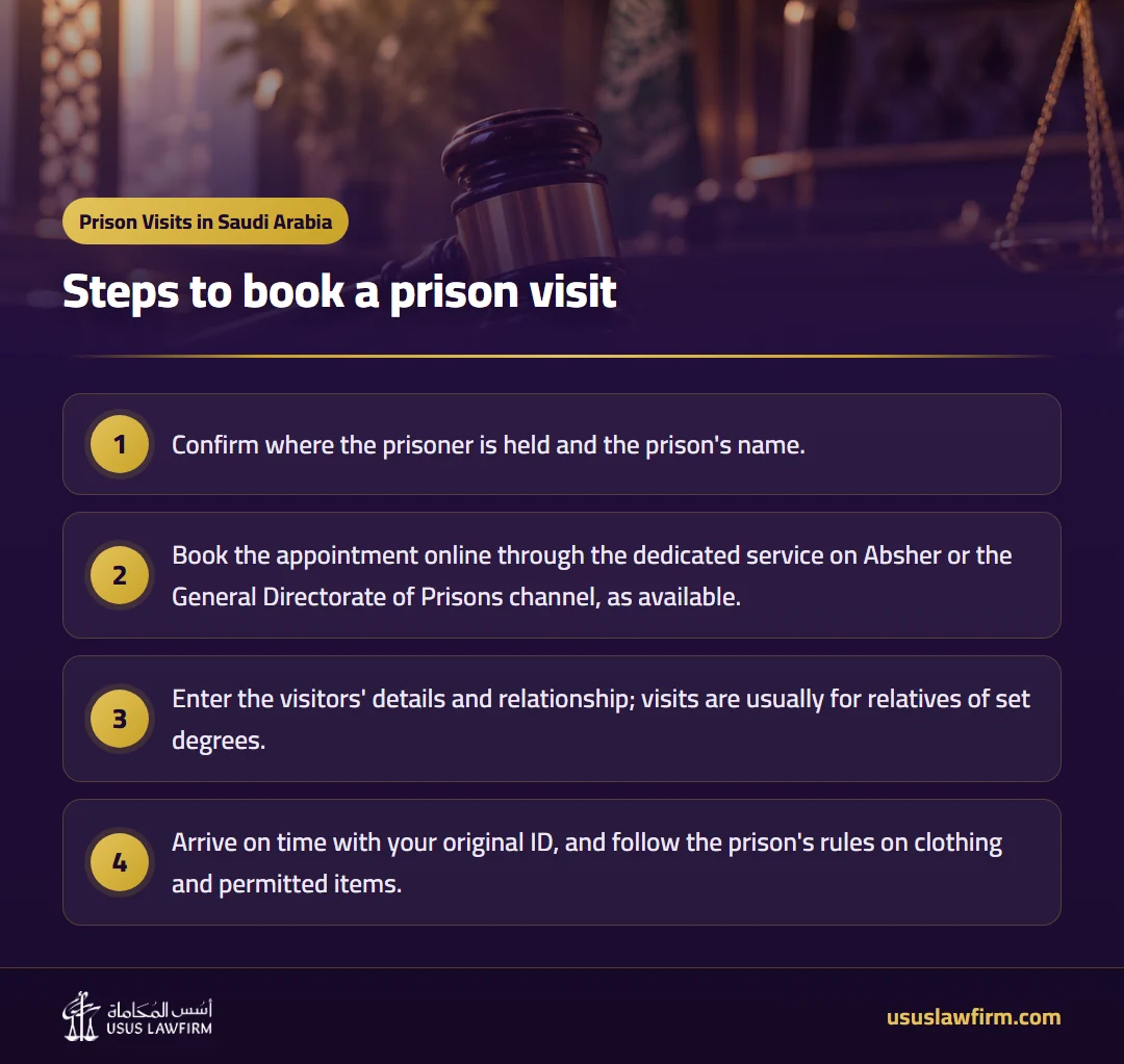 Steps to book a prison visit — Prison Visits in Saudi Arabia (Usus Law Firm infographic)