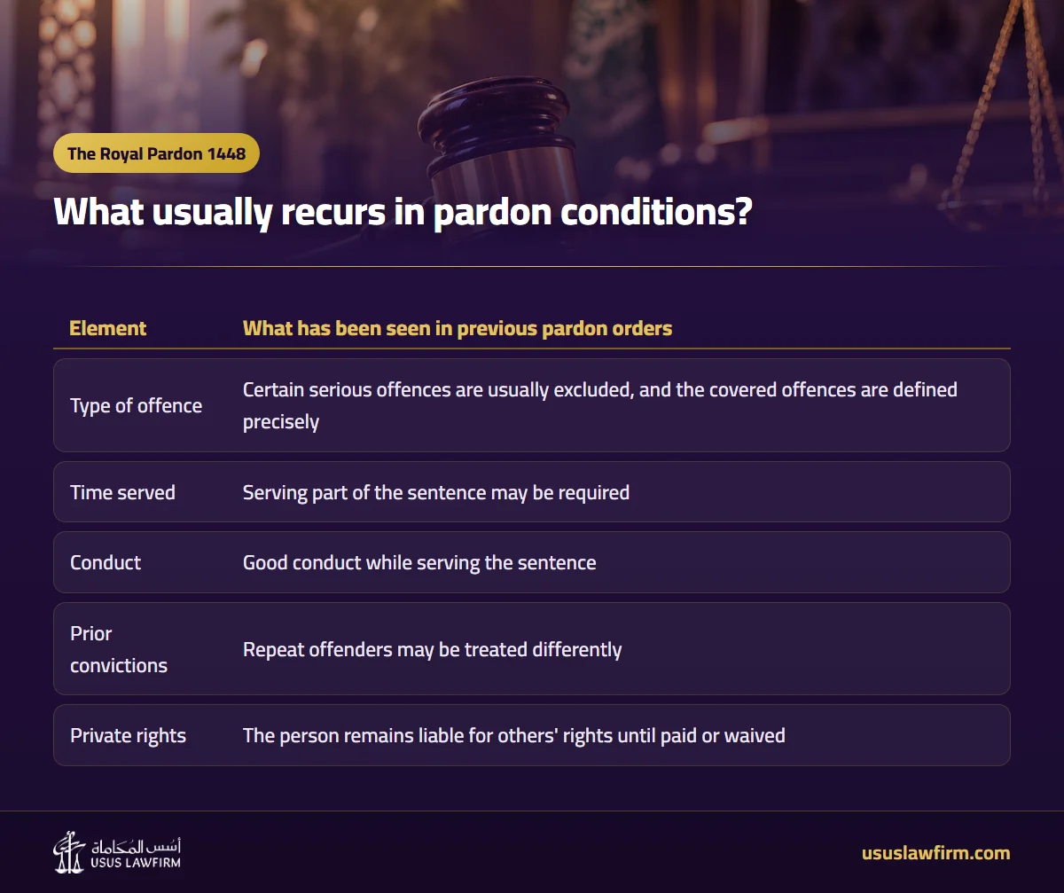 What usually recurs in pardon conditions? — The Royal Pardon 1448 (Usus Law Firm infographic)