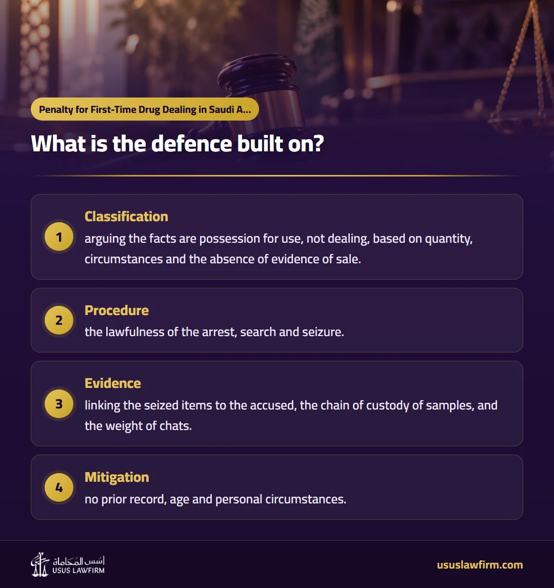 What is the defence built on? — Penalty for First-Time Drug Dealing in Saudi Arabia (Usus Law Firm infographic)