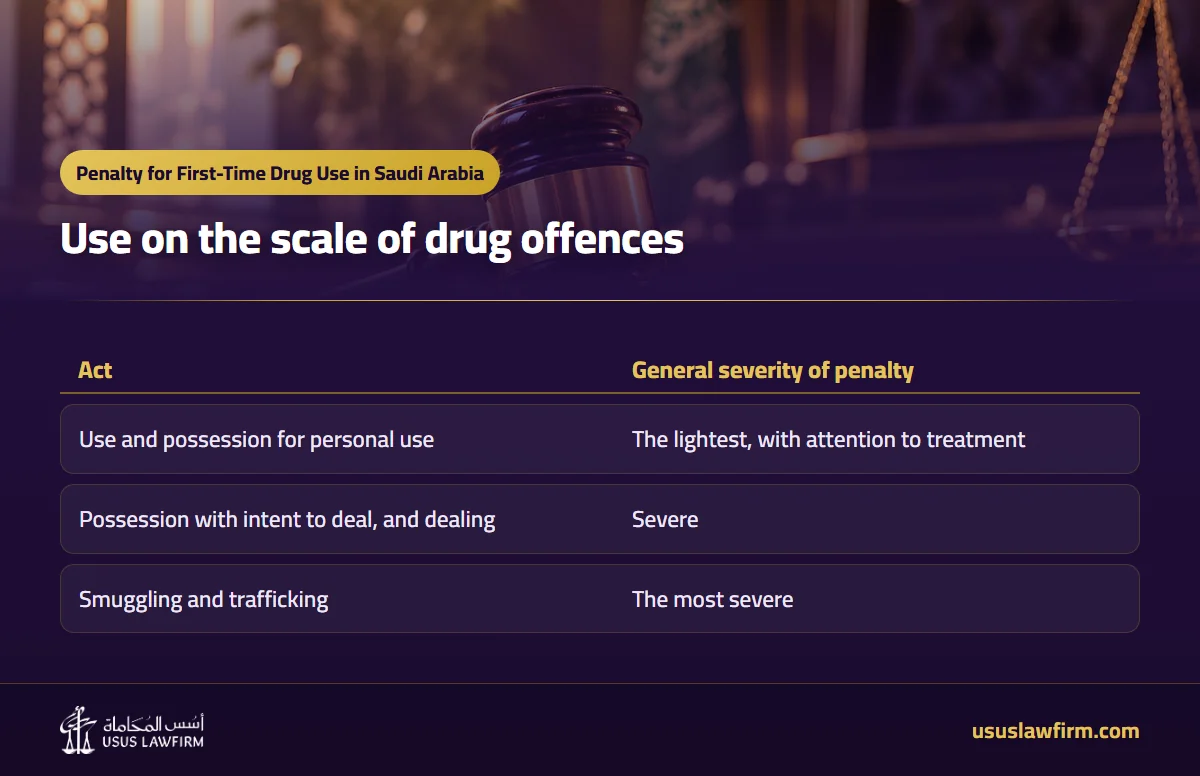 Use on the scale of drug offences — Penalty for First-Time Drug Use in Saudi Arabia (Usus Law Firm infographic)