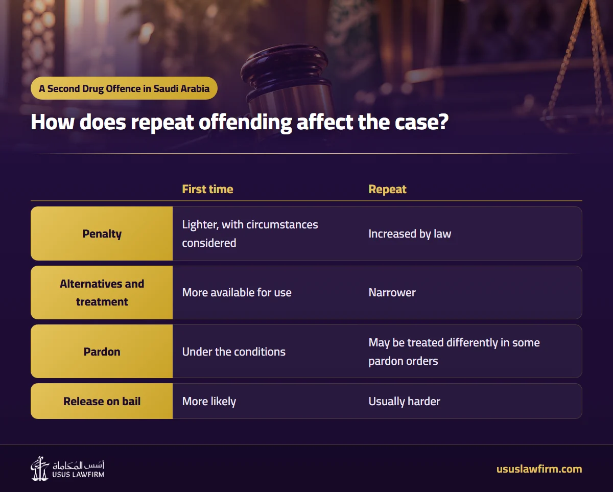How does repeat offending affect the case? — A Second Drug Offence in Saudi Arabia (Usus Law Firm infographic)