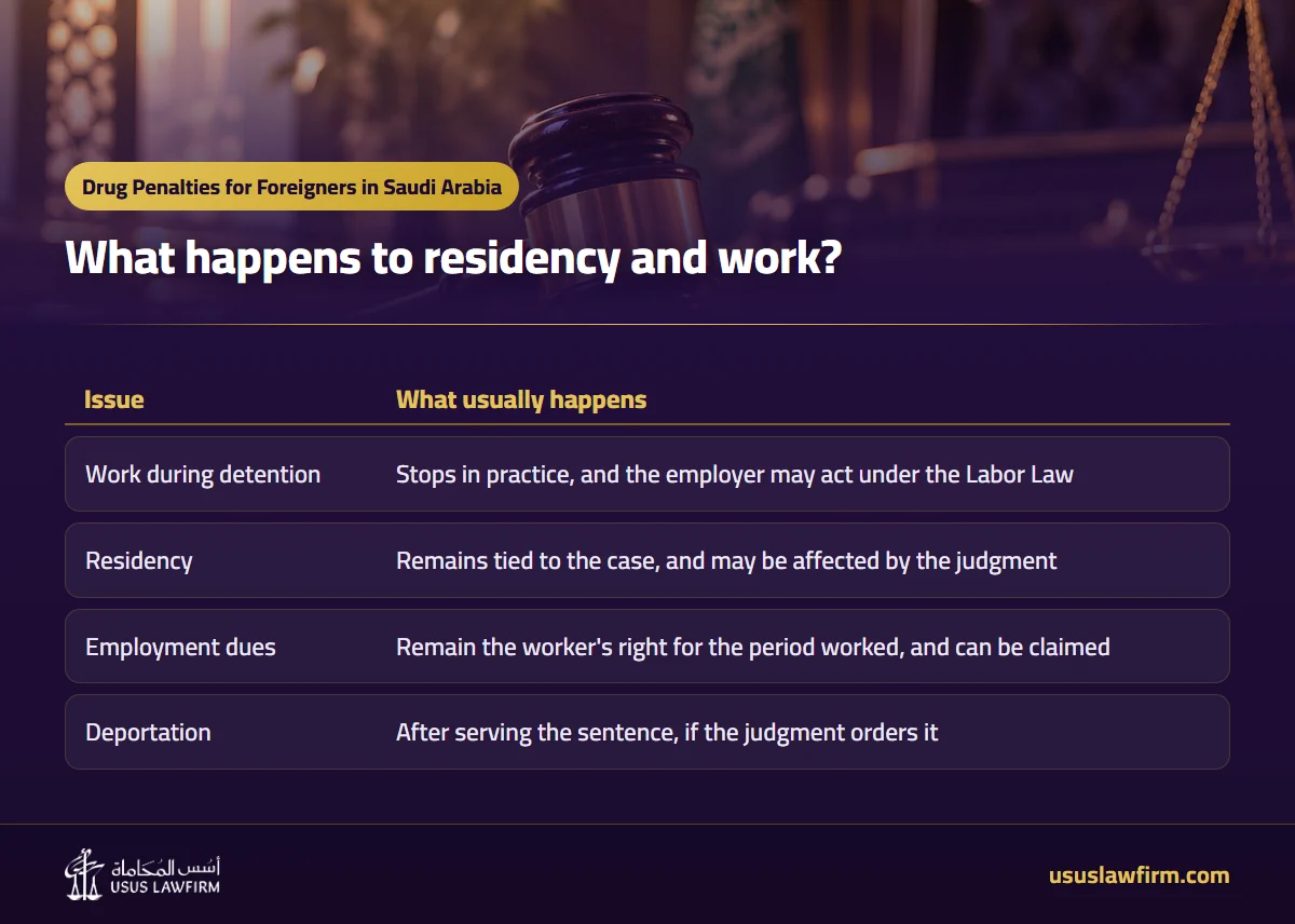 What happens to residency and work? — Drug Penalties for Foreigners in Saudi Arabia (Usus Law Firm infographic)