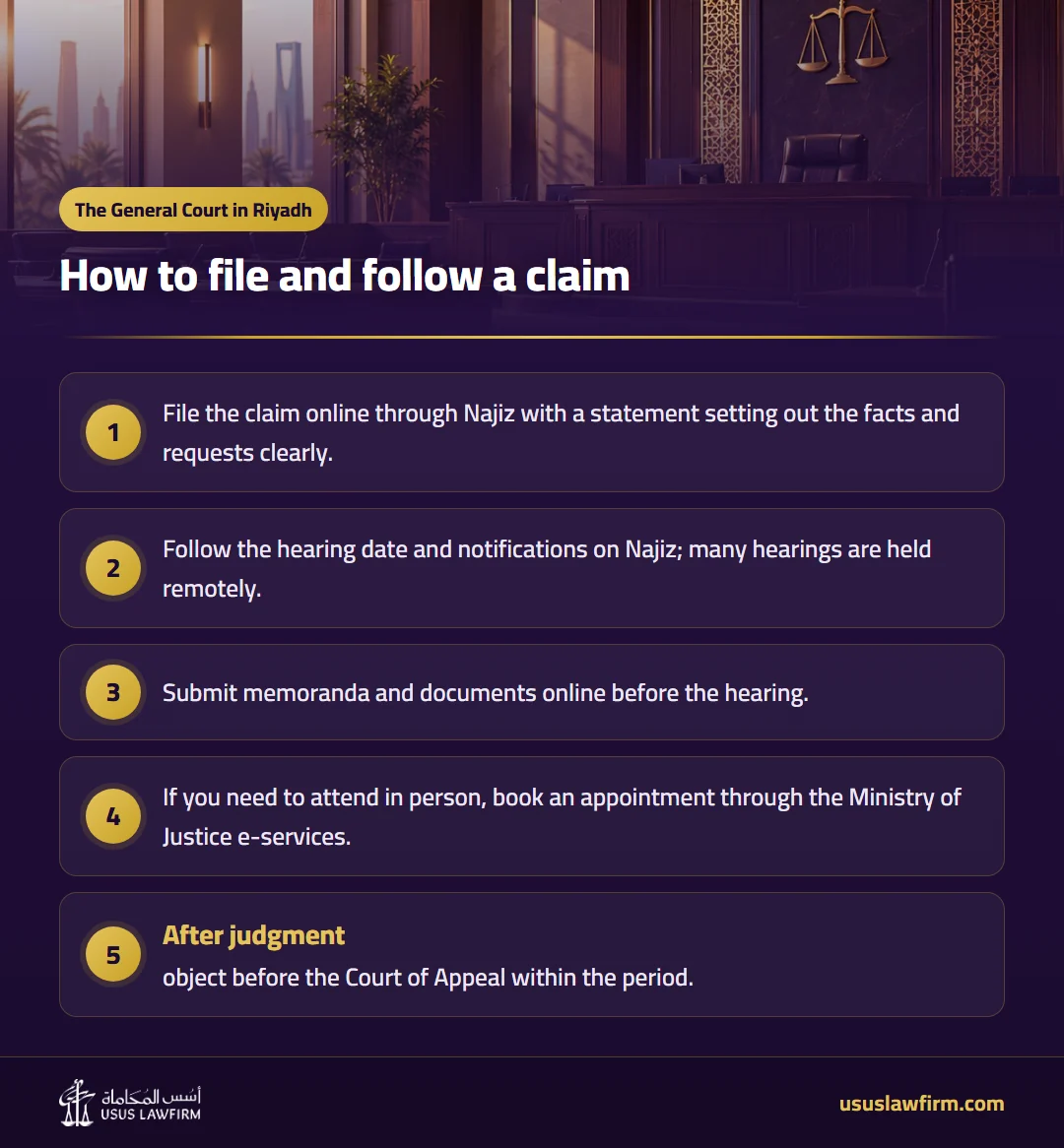 How to file and follow a claim — The General Court in Riyadh (Usus Law Firm infographic)