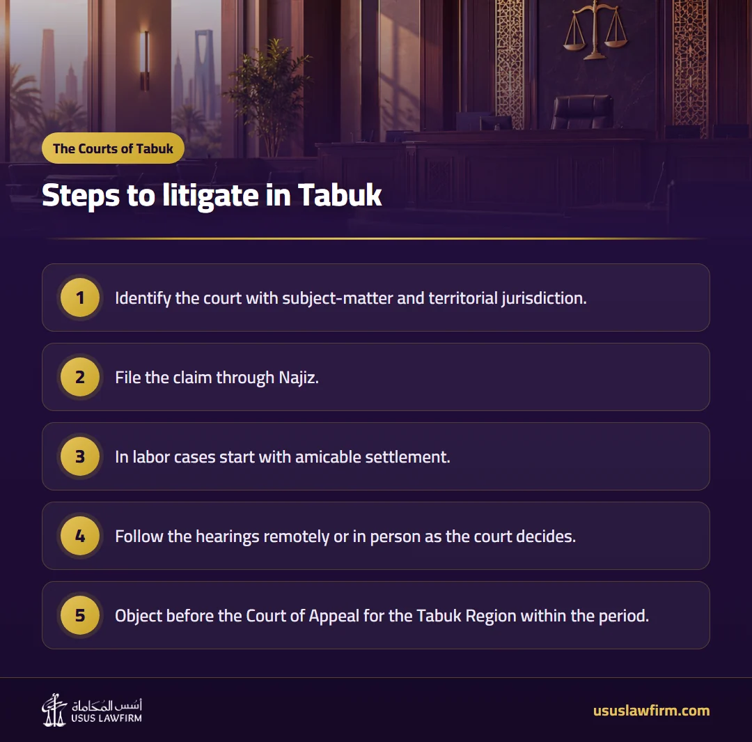 Steps to litigate in Tabuk — The Courts of Tabuk (Usus Law Firm infographic)