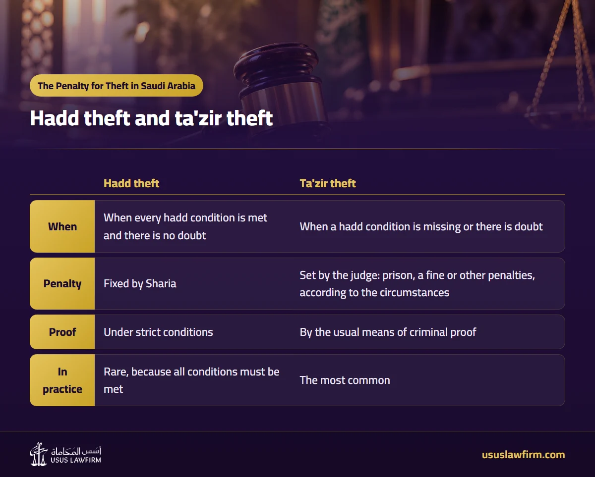Hadd theft and ta'zir theft — The Penalty for Theft in Saudi Arabia (Usus Law Firm infographic)