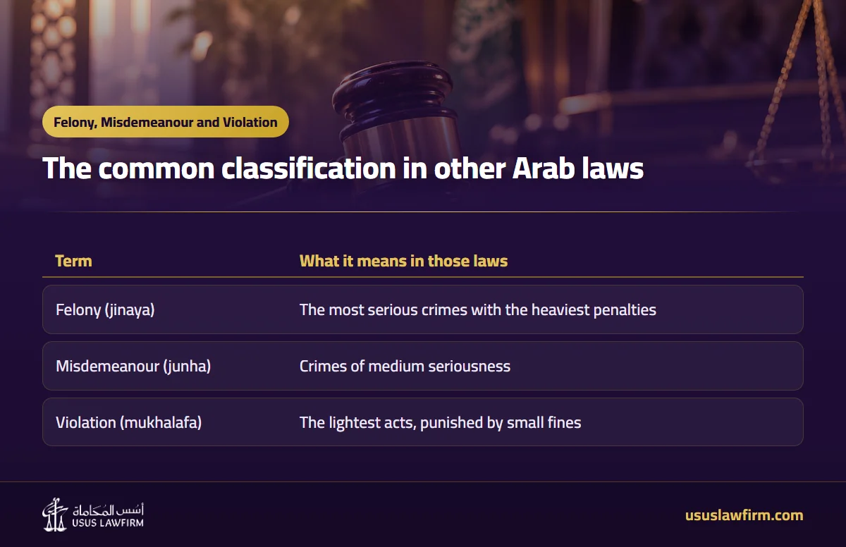 The common classification in other Arab laws — Felony, Misdemeanour and Violation (Usus Law Firm infographic)