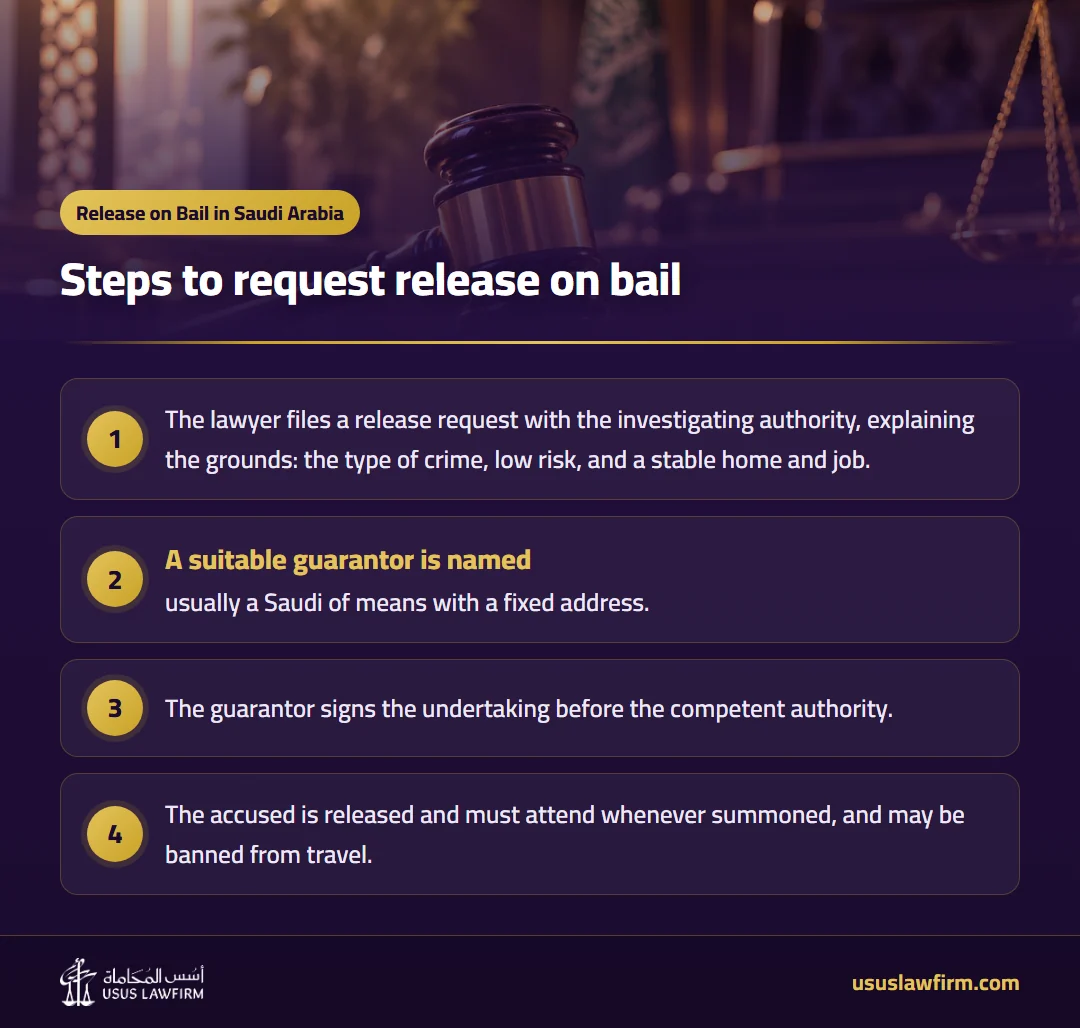 Steps to request release on bail — Release on Bail in Saudi Arabia (Usus Law Firm infographic)