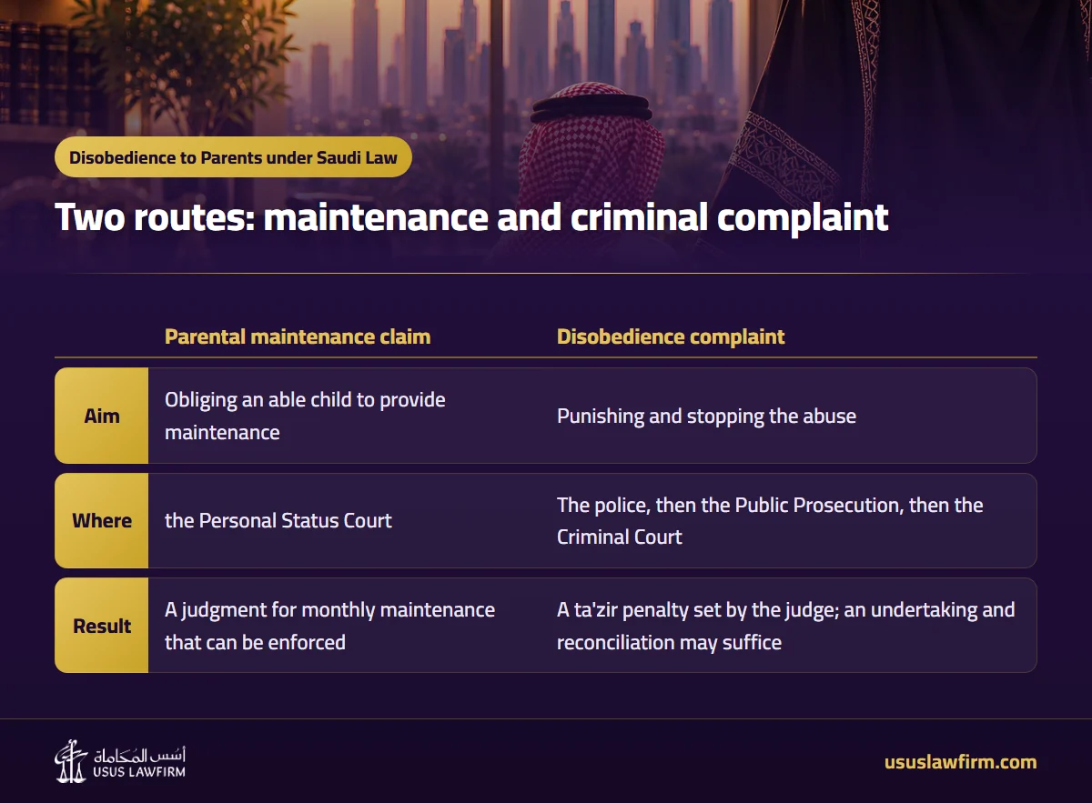 Two routes: maintenance and criminal complaint — Disobedience to Parents under Saudi Law (Usus Law Firm infographic)