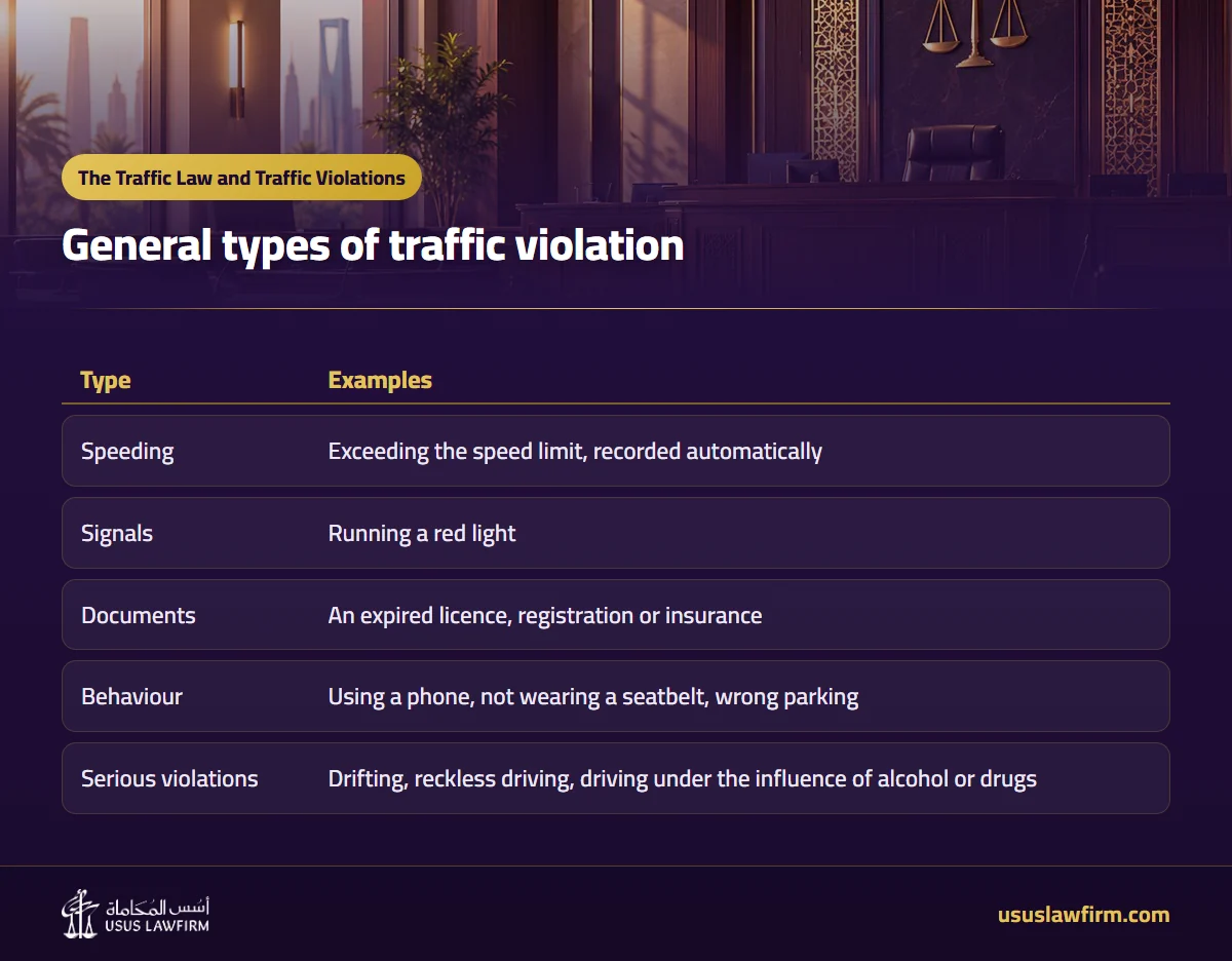 General types of traffic violation — The Traffic Law and Traffic Violations (Usus Law Firm infographic)