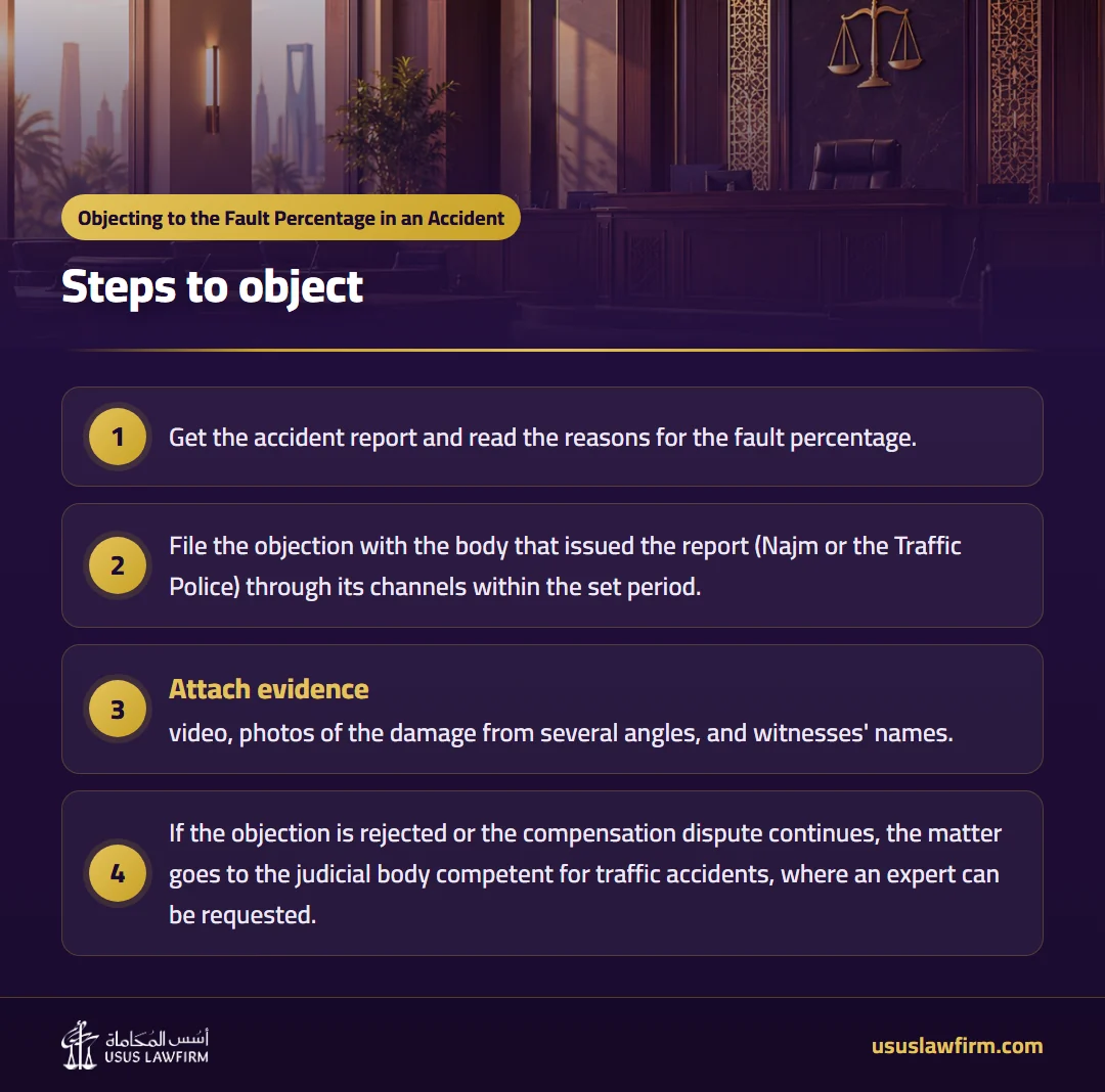Steps to object — Objecting to the Fault Percentage in an Accident (Usus Law Firm infographic)