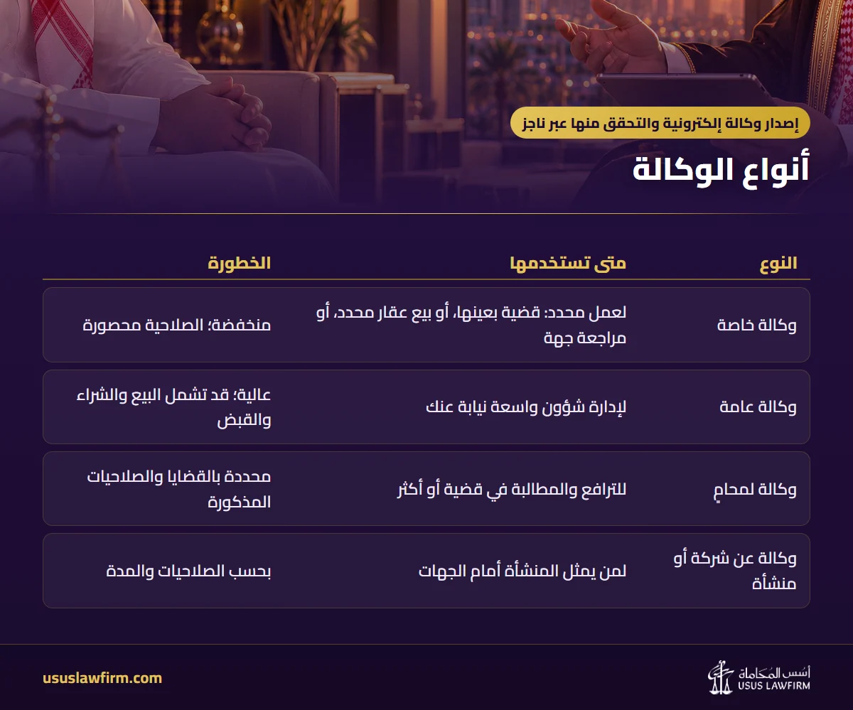 أنواع الوكالة — إصدار وكالة إلكترونية والتحقق منها عبر ناجز (إنفوجراف أسس المحاماة)