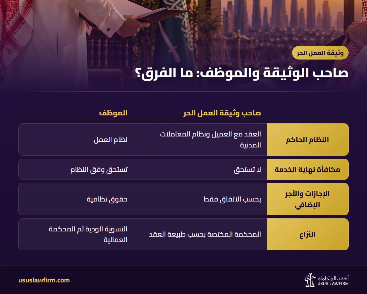 صاحب الوثيقة والموظف: ما الفرق؟ — وثيقة العمل الحر (إنفوجراف أسس المحاماة)