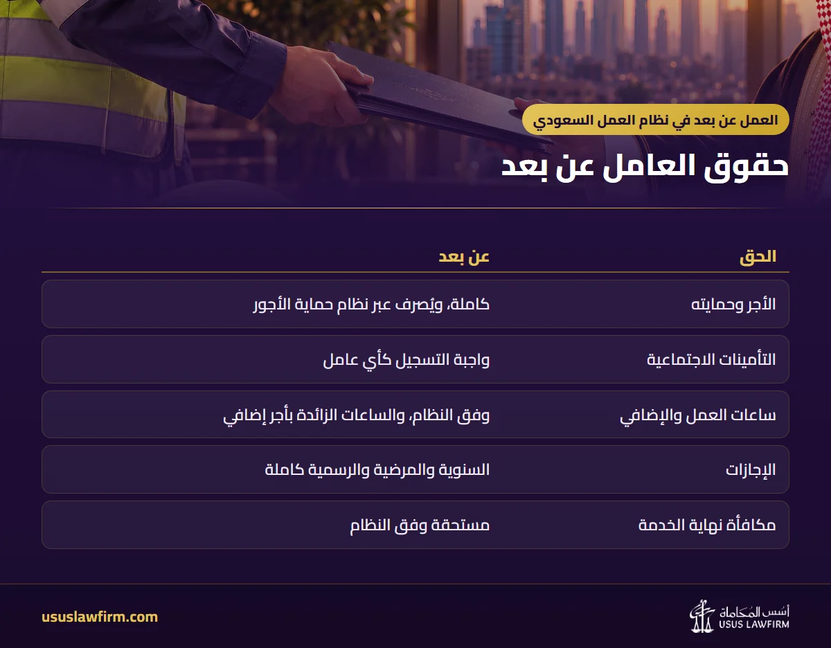 حقوق العامل عن بعد — العمل عن بعد في نظام العمل السعودي (إنفوجراف أسس المحاماة)