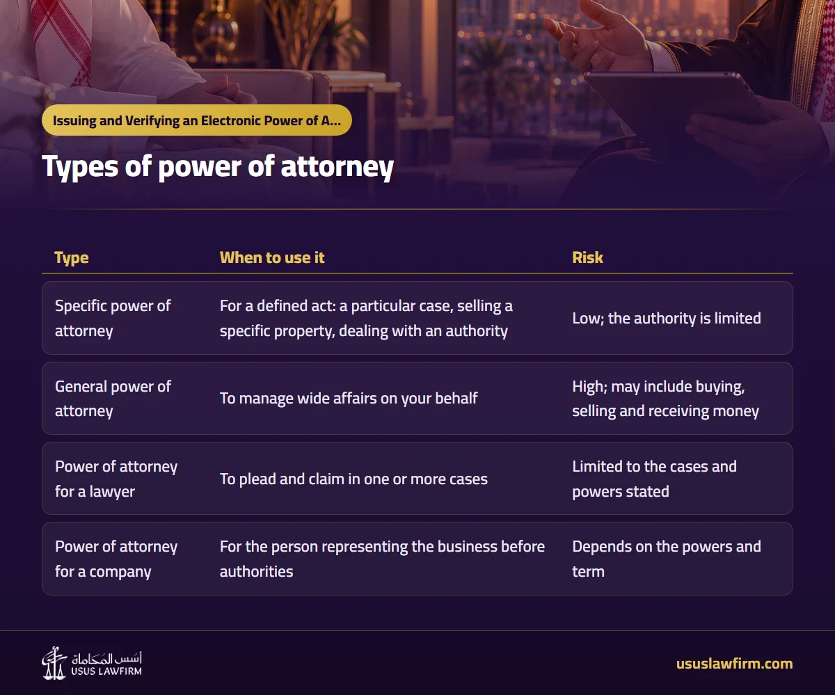 Types of power of attorney — Issuing and Verifying an Electronic Power of Attorney on Najiz (Usus Law Firm infographic)