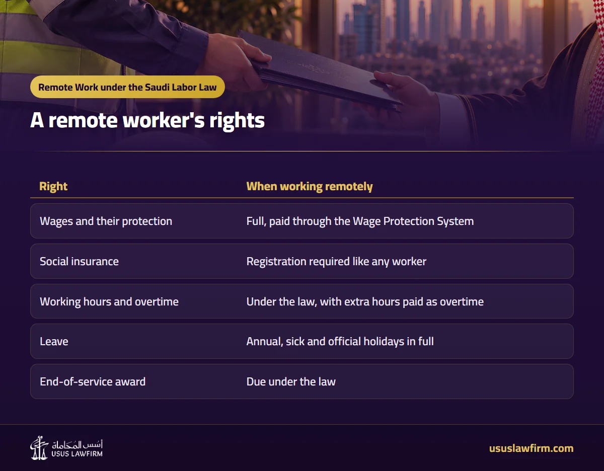 A remote worker's rights — Remote Work under the Saudi Labor Law (Usus Law Firm infographic)