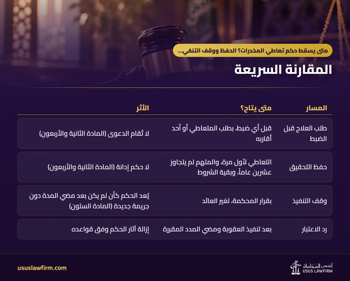 المقارنة السريعة — متى يسقط حكم تعاطي المخدرات؟ الحفظ ووقف التنفيذ ورد الاعتبار (إنفوجراف أسس المحاماة)