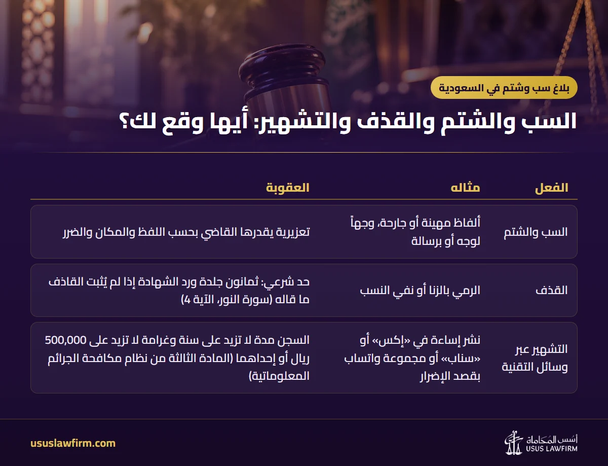 السب والشتم والقذف والتشهير: أيها وقع لك؟ — بلاغ سب وشتم في السعودية (إنفوجراف أسس المحاماة)