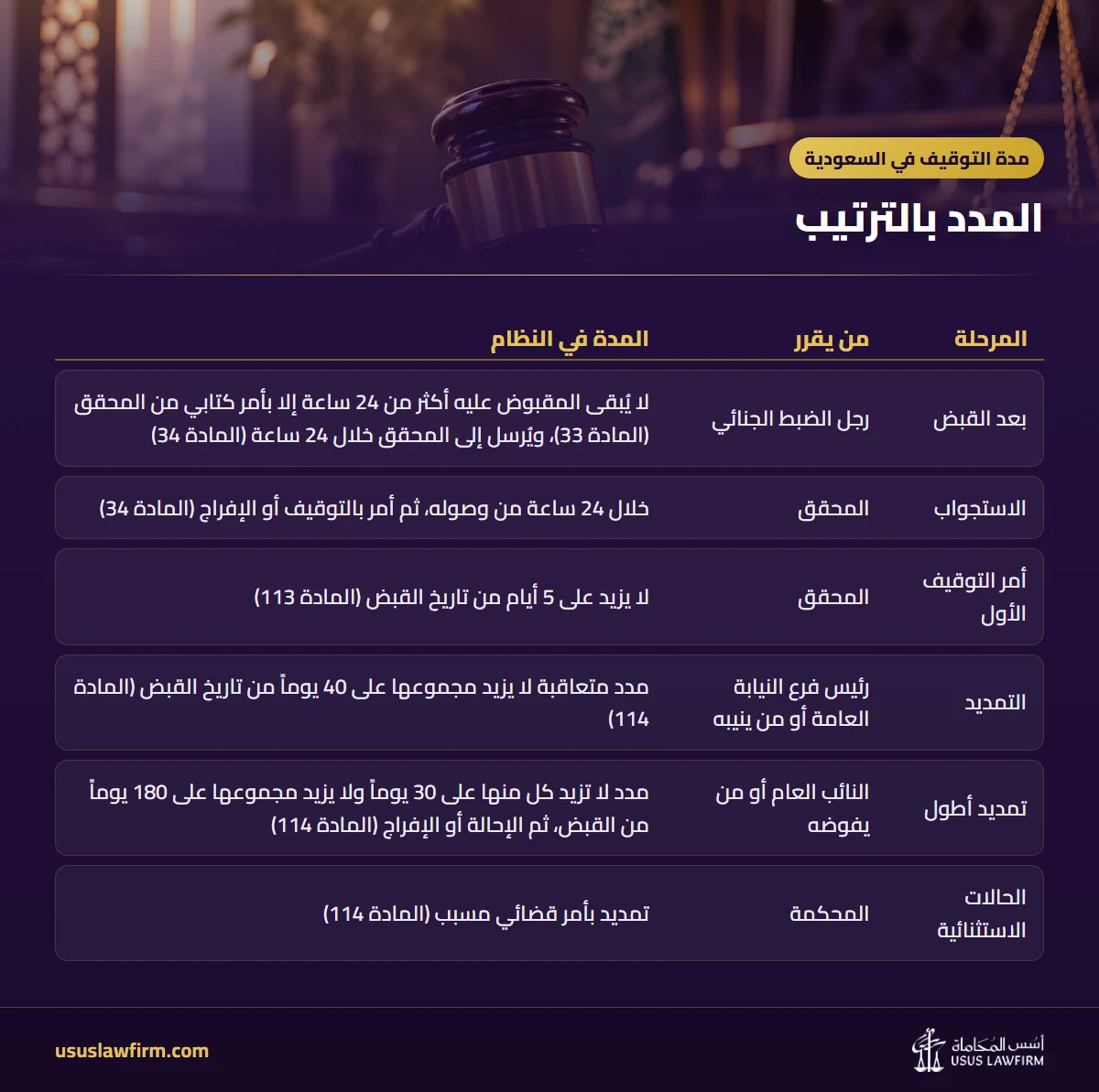المدد بالترتيب — مدة التوقيف في السعودية (إنفوجراف أسس المحاماة)