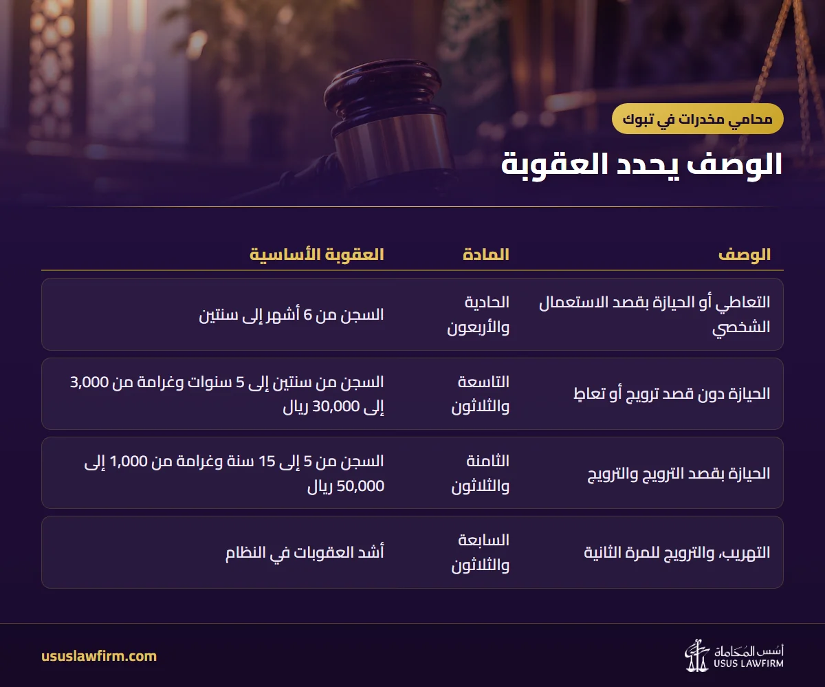الوصف يحدد العقوبة — محامي مخدرات في تبوك (إنفوجراف أسس المحاماة)