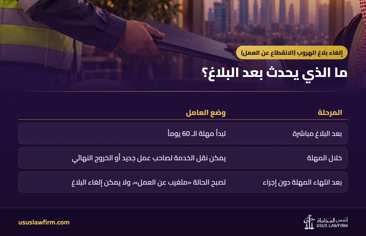 ما الذي يحدث بعد البلاغ؟ — إلغاء بلاغ الهروب (الانقطاع عن العمل) (إنفوجراف أسس المحاماة)